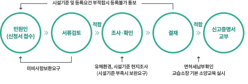 처리과정 이미지 자세한 내용 하단 참고