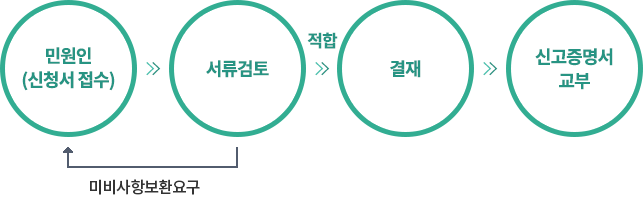 처리과정 이미지 자세한 내용 하단 참고